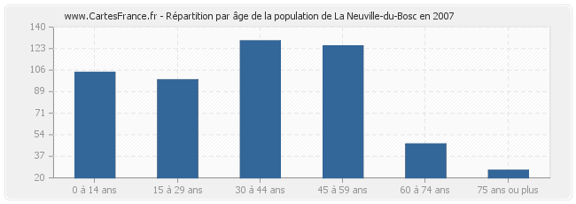 Répartition par âge de la population de La Neuville-du-Bosc en 2007